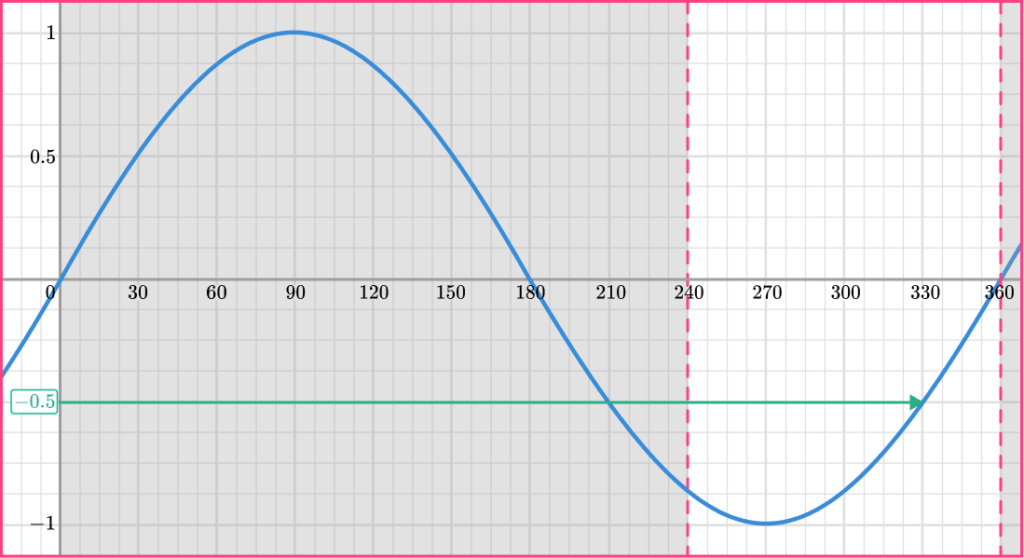 Trig graphs example 2 step 1