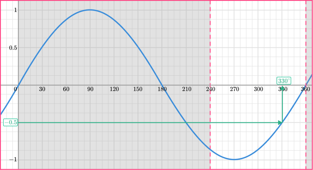 Trig graphs example 2 step 2