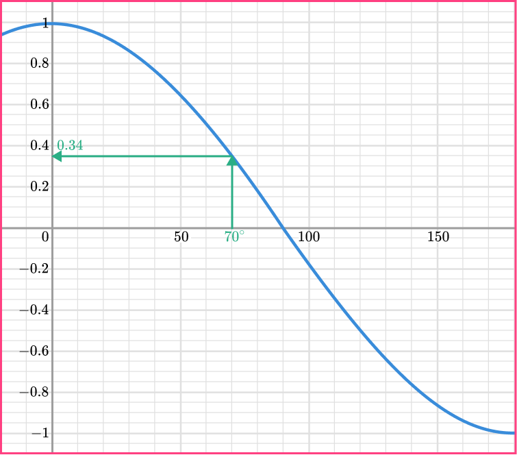 Trig graphs example 3 step 2