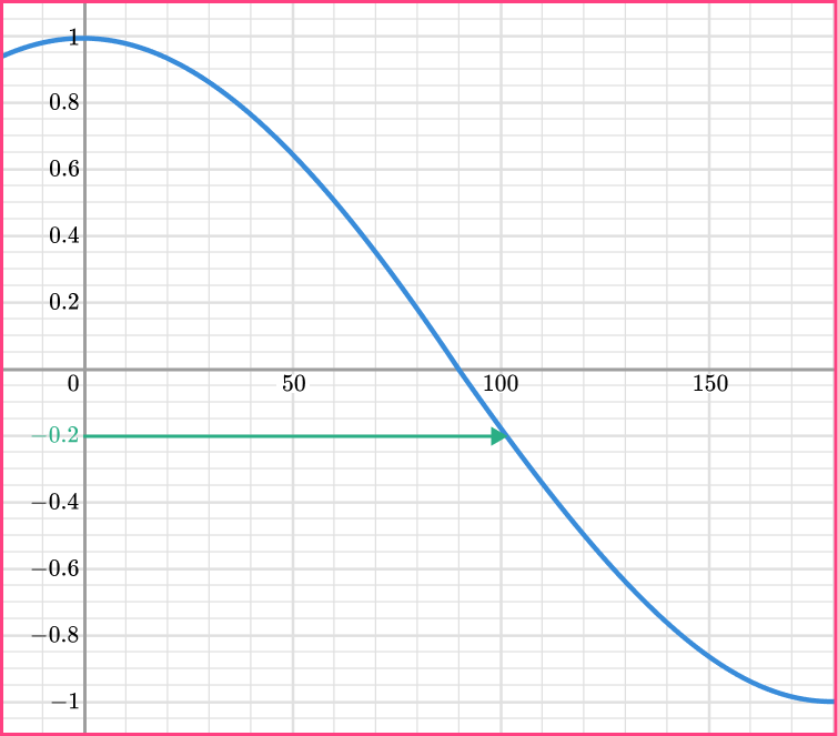 Trig graphs example 4 step 1