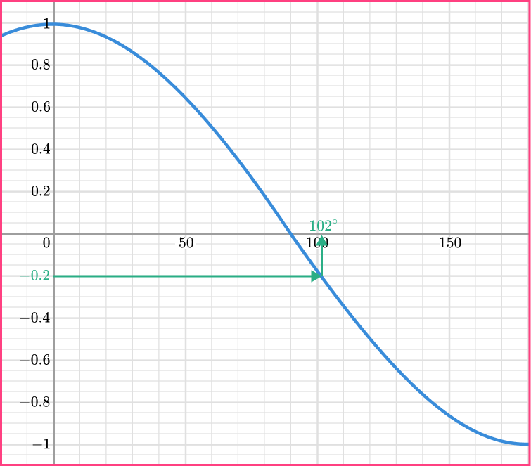 Trig graphs example 4 step 2