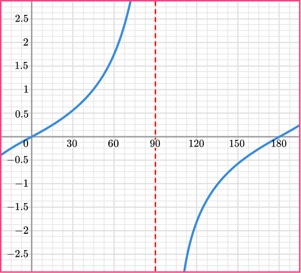 Trig graphs example 5 image