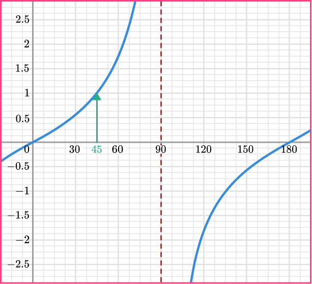 Trig graphs example 5 step 1