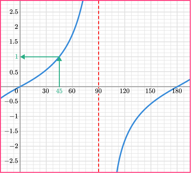 Trig graphs example 5 step 2