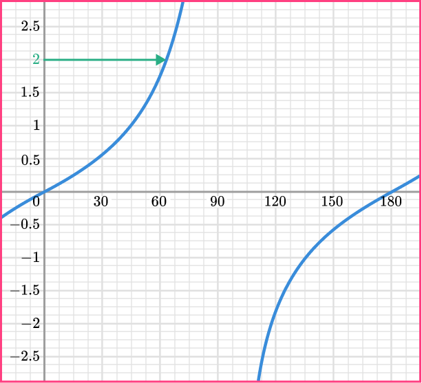 Trig graphs example 6 step 1