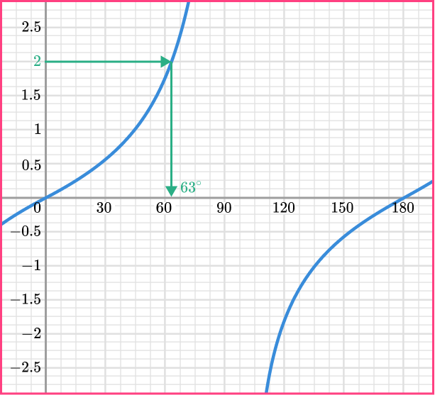 Trig graphs example 6 step 2