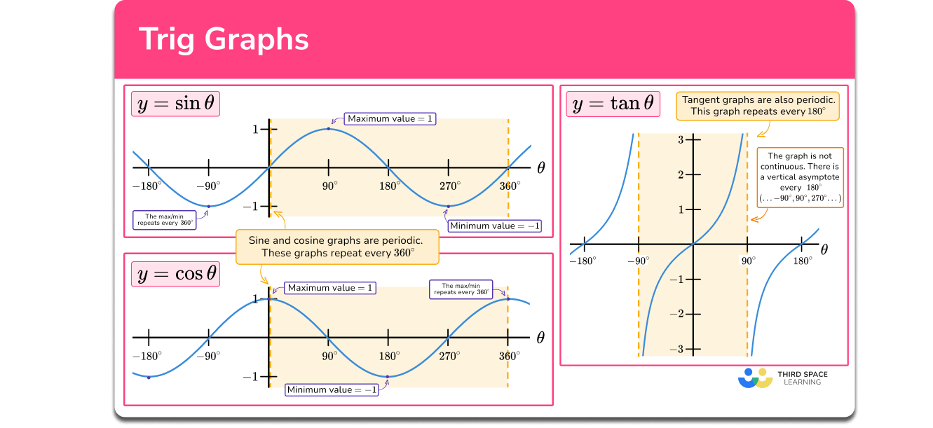 Trig graphs