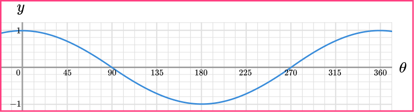 Trig graphs GCSE question 1