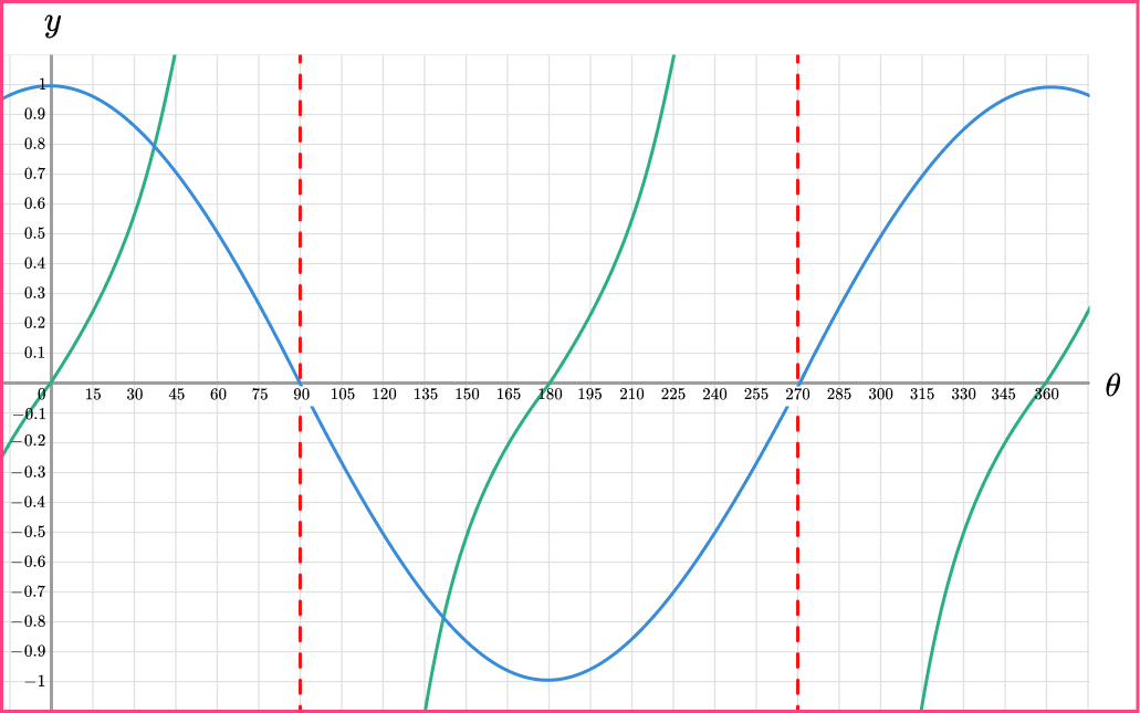 Trig graphs GCSE question 2