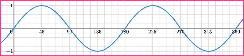 Trig graphs GCSE question 3