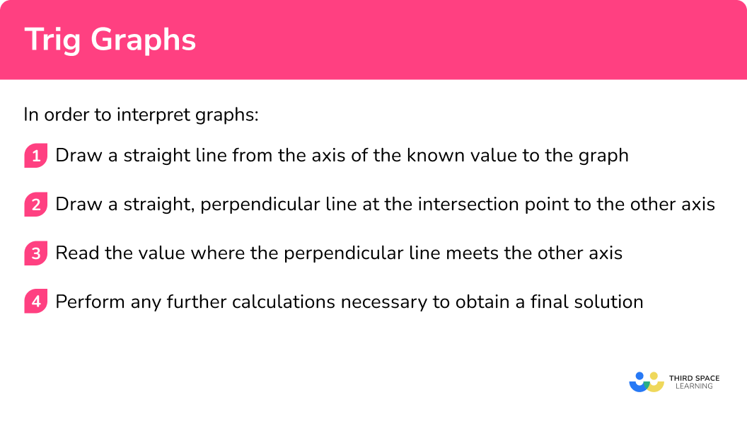 Explain how to use trig graphs