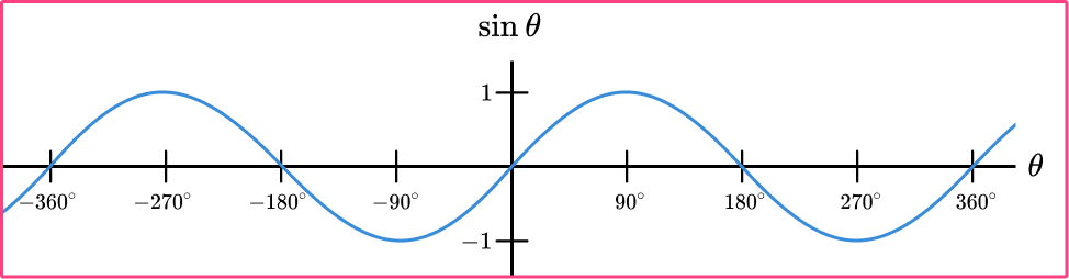 Trig Graphs image 1