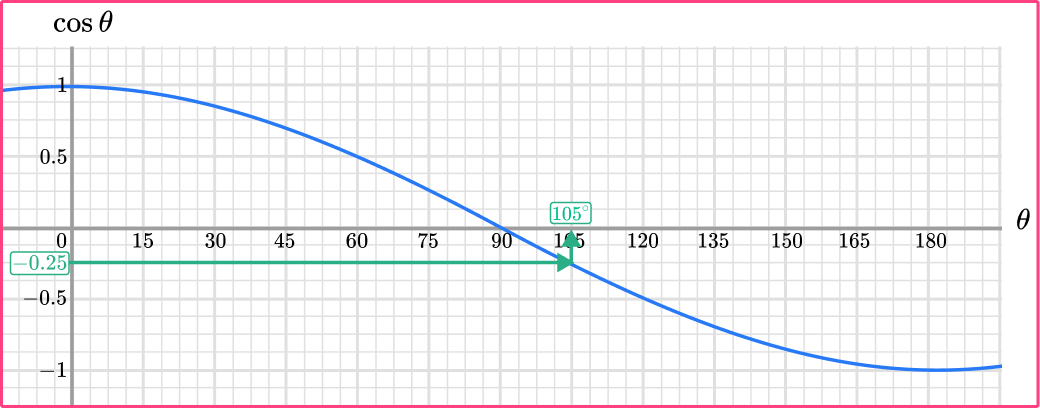 Trig Graphs image 11