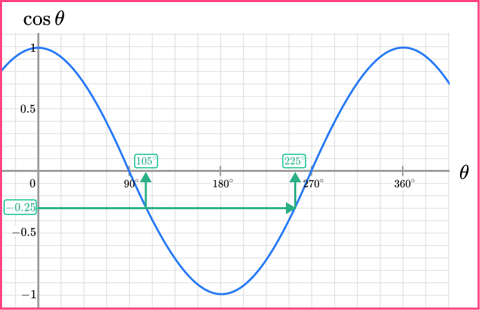 Trig Graphs image 12