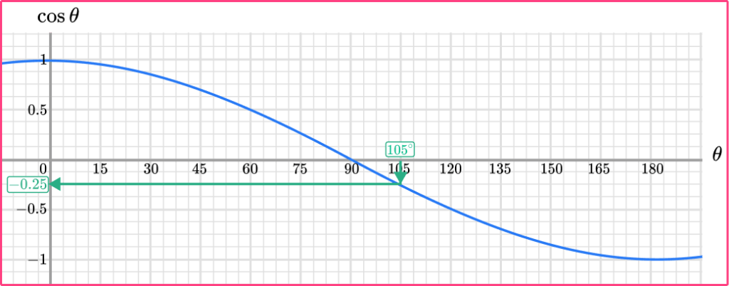 Trig Graphs image 13