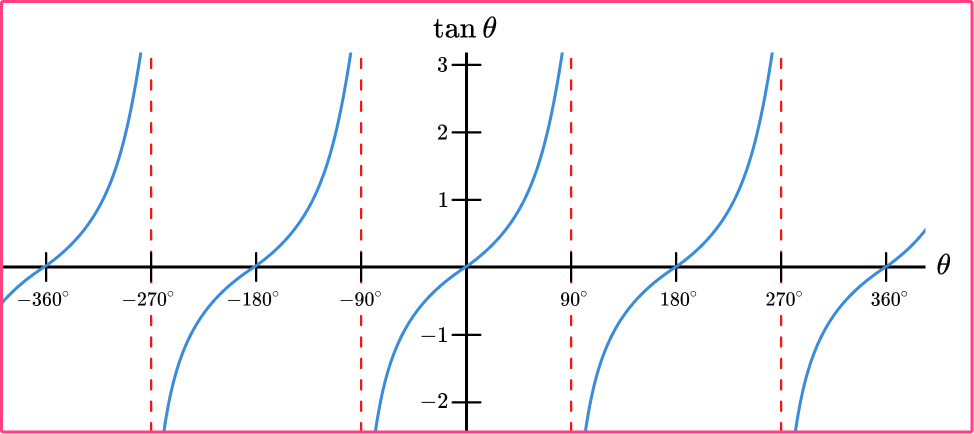 Trig Graphs image 14