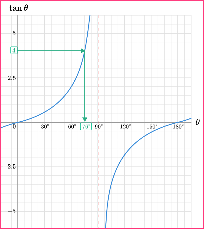 Trig Graphs image 15