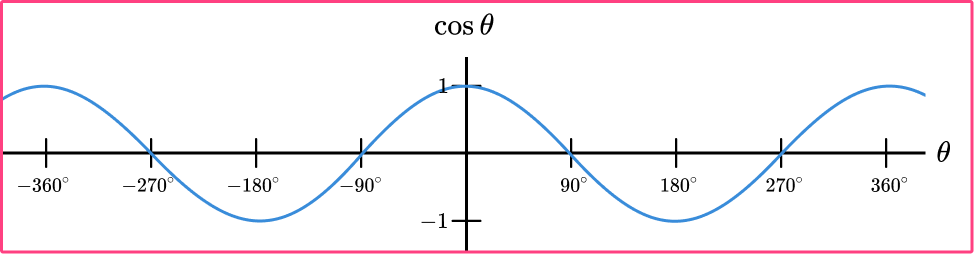 Trig Graphs image 2