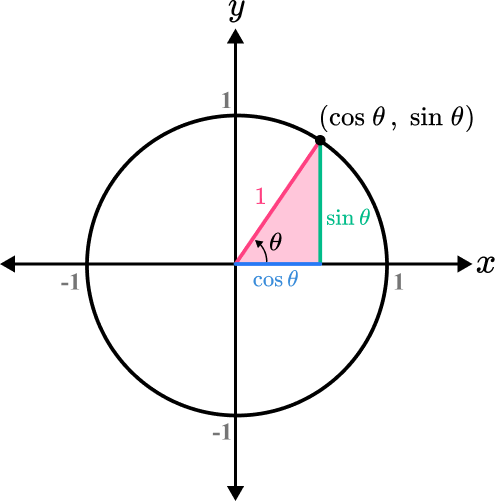 Trig Graphs image 5