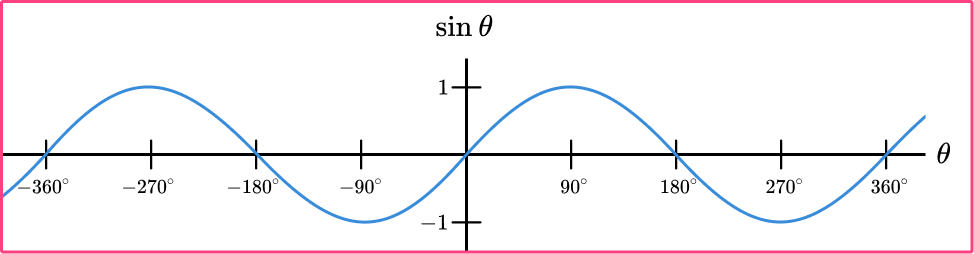 Trig Graphs image 6