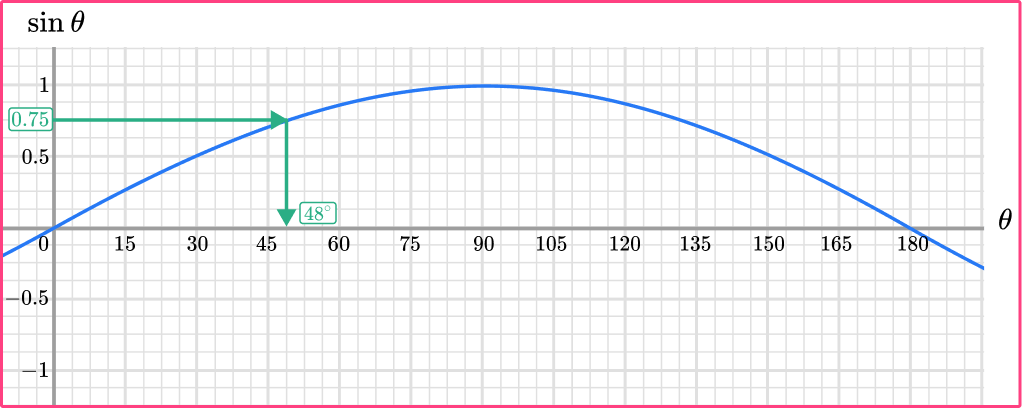 Trig Graphs image 7