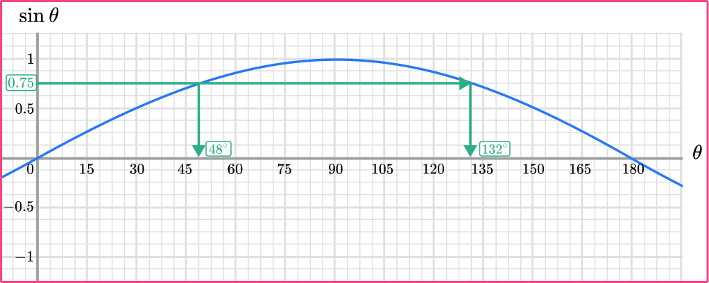 Trig Graphs image 8