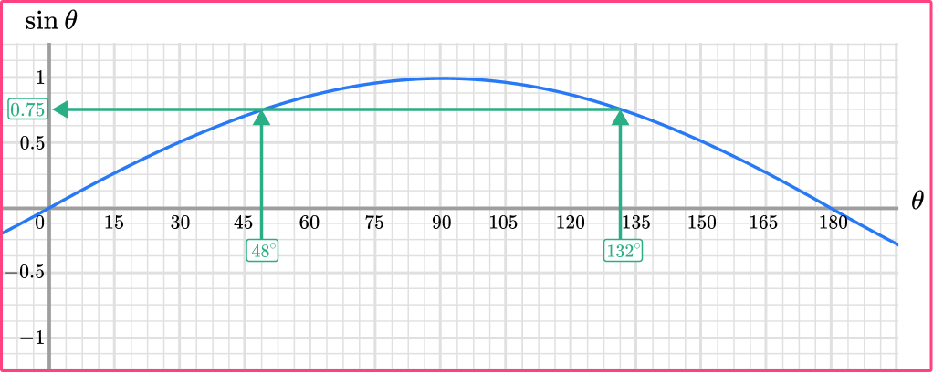 Trig Graphs image 9