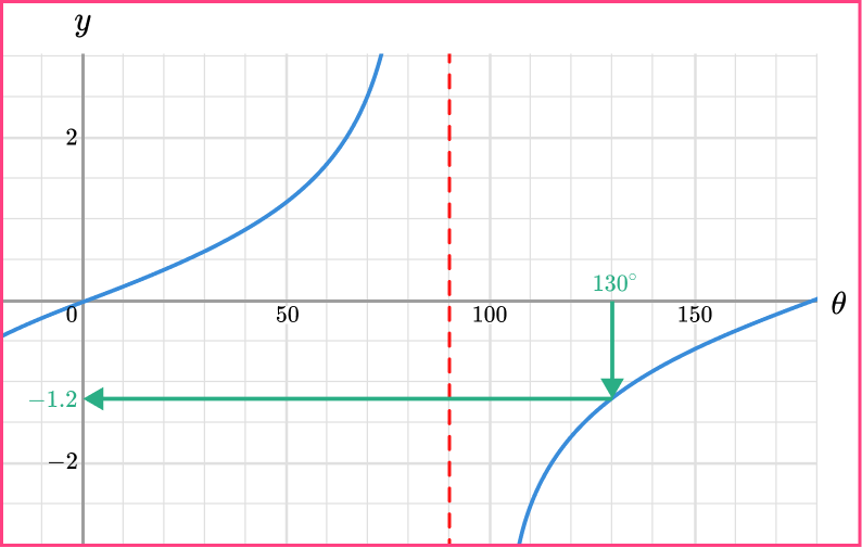 Trig Graphs question 1 answer