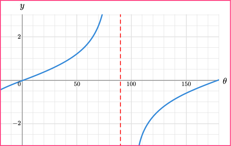 Trig Graphs question 1