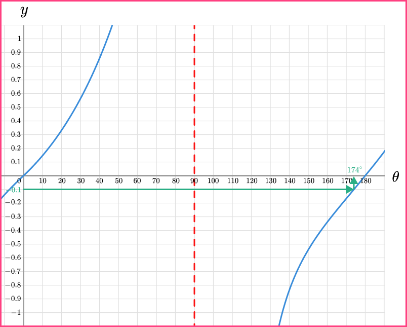 Trig Graphs question 2 answer