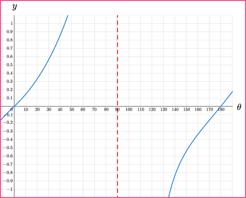 Trig Graphs question 2