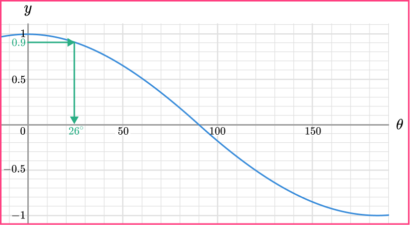 Trig Graphs question 3 answer