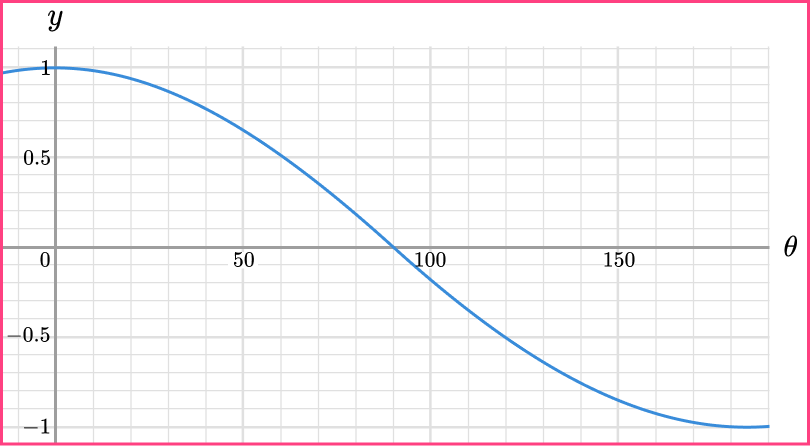 Trig Graphs question 3