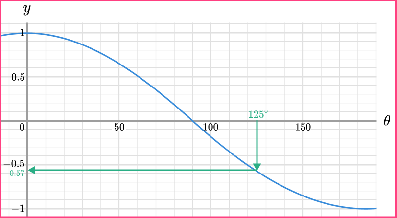 Trig Graphs question 4 answer