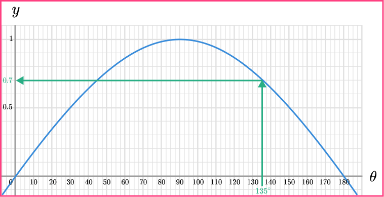 Trig Graphs question 5 answer