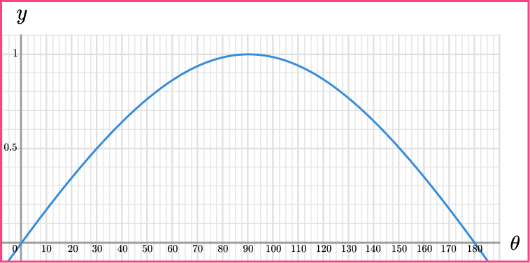 Trig Graphs question 5