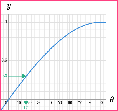 Trig Graphs question 6 answer