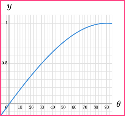 Trig Graphs question 6