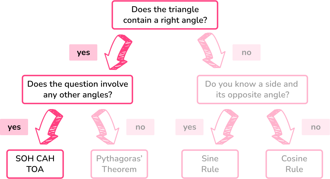 Trigonometry formulas example 2 step 1