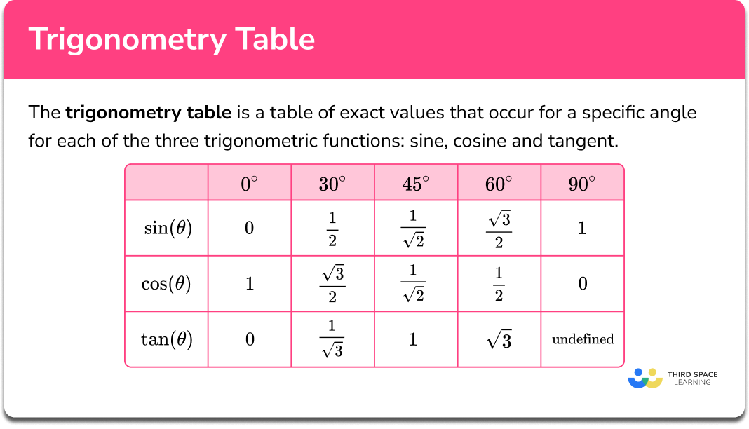 Trigonometry table