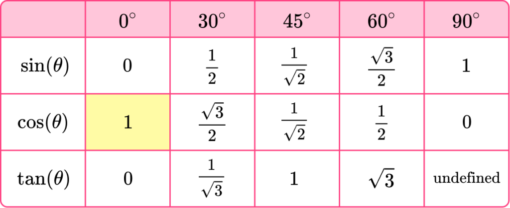 Trigonometry Table question 1