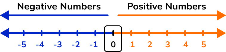 Types of numbers image 1