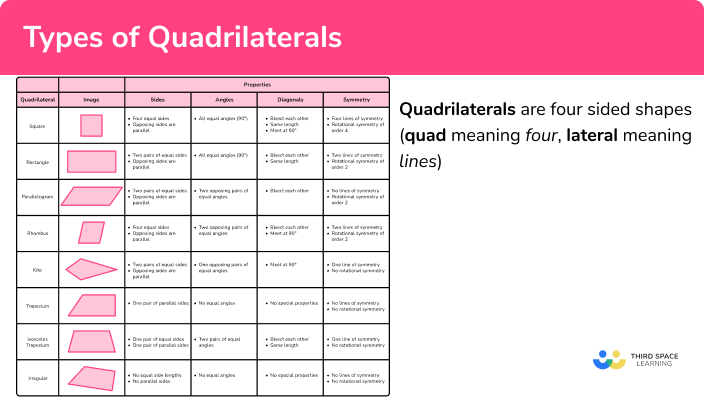 Types of quadrilaterals