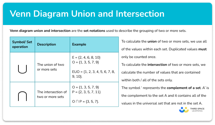 Venn diagram union and intersection