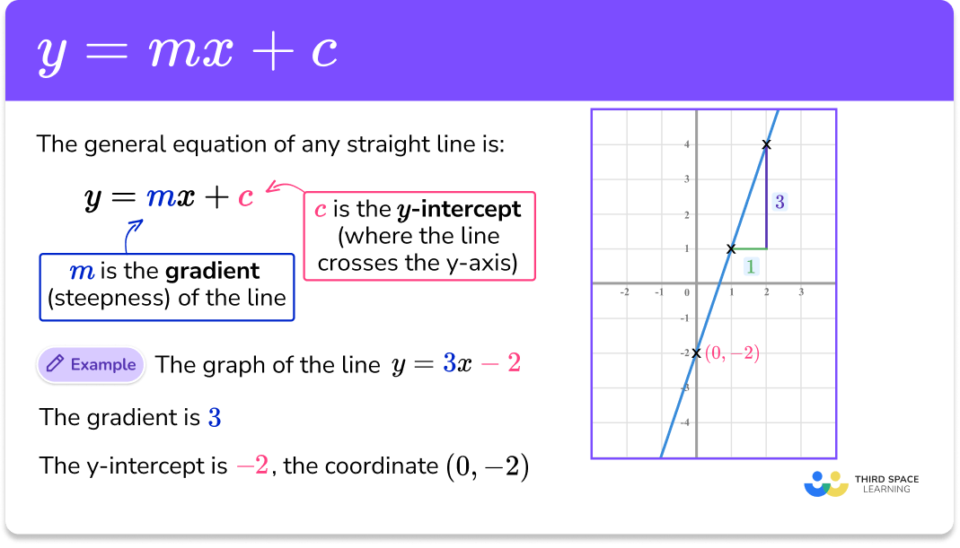 y=mx+c